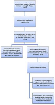 Analysis of routine blood parameters in patients with amyotrophic lateral sclerosis and evaluation of a possible correlation with disease progression—a multicenter study